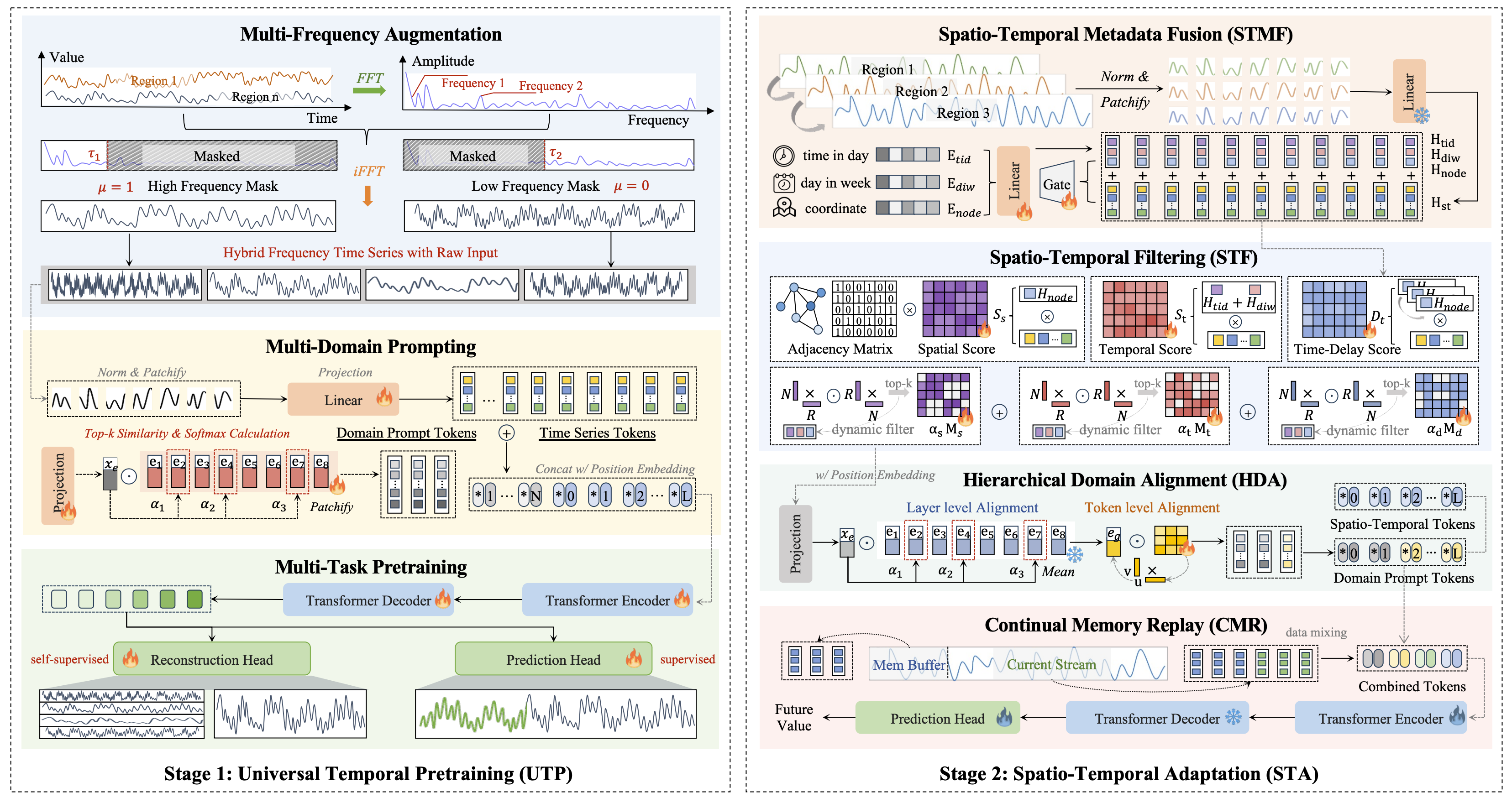 Learning to Factorize Spatio-Temporal Foundation Models