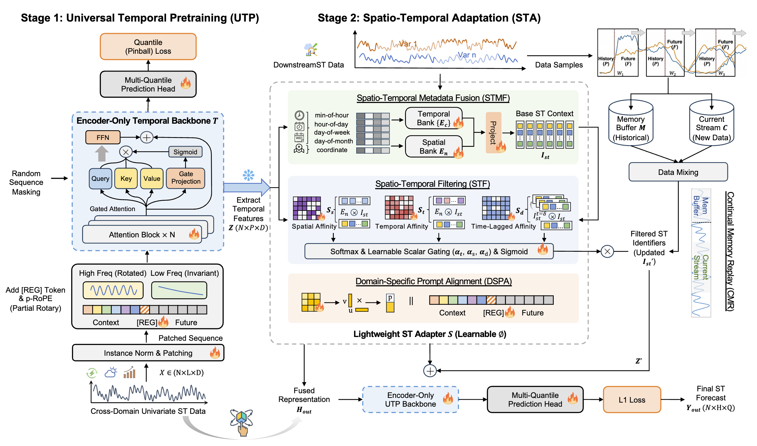 Learning to Factorize and Adapt: A Versatile Approach Toward Universal Spatio-Temporal Foundation Models